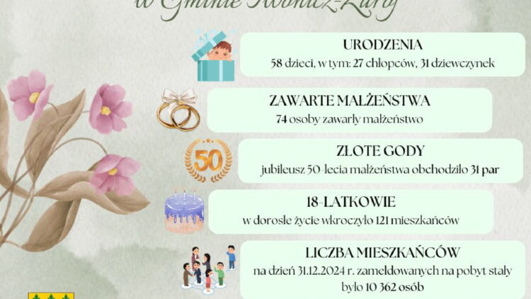 Demograficzne podsumowanie roku 2024 w Gminie Iwonicz-Zdrój