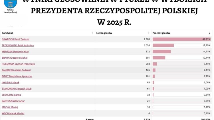 WYNIKI GŁOSOWANIA – I TURA WYBORÓW PREZYDENTA RP 2025