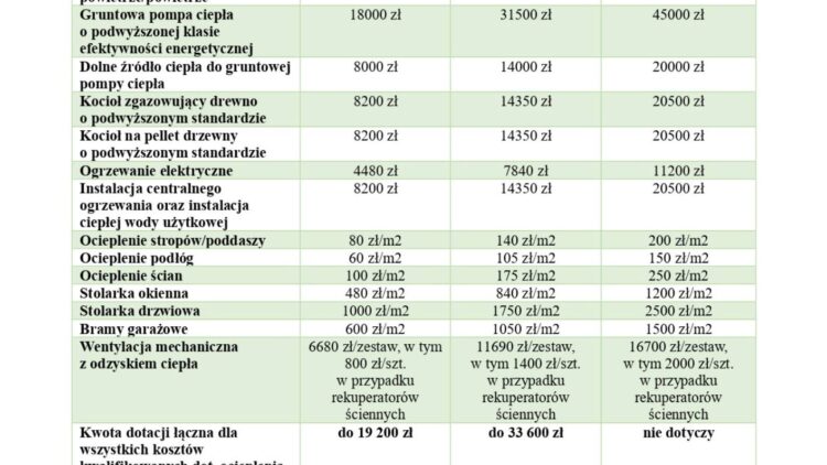 Weź dotację w programie „Czyste Powietrze” – zmodernizuj swój dom, zmniejsz rachunki i oddychaj pełną piersią!