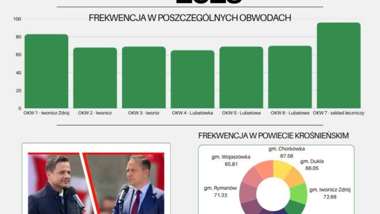 Wybory Prezydenckie 2025 – wyniki już znane!