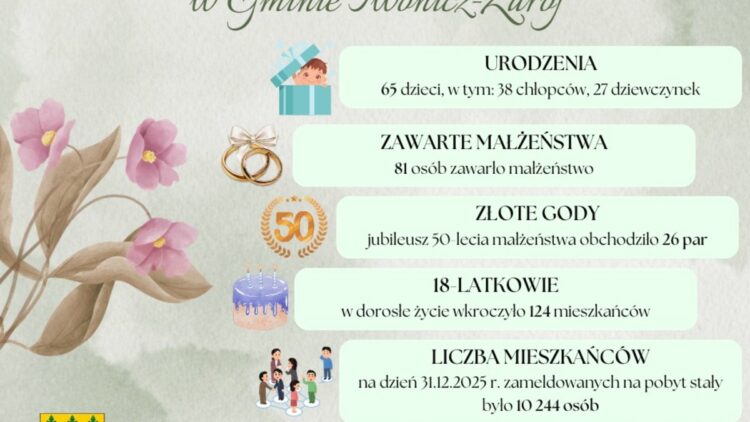 Demograficzne podsumowanie roku 2025 w Gminie Iwonicz-Zdrój